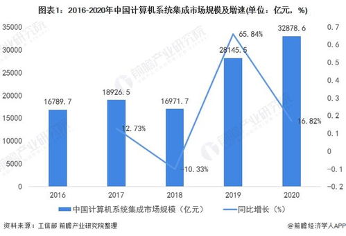 2022年中國計算機系統(tǒng)集成行業(yè) 市場規(guī)模波動上升與未來發(fā)展趨勢分析